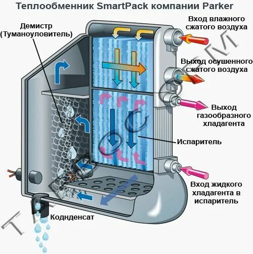 Теплообменник SmartPack компании Parker